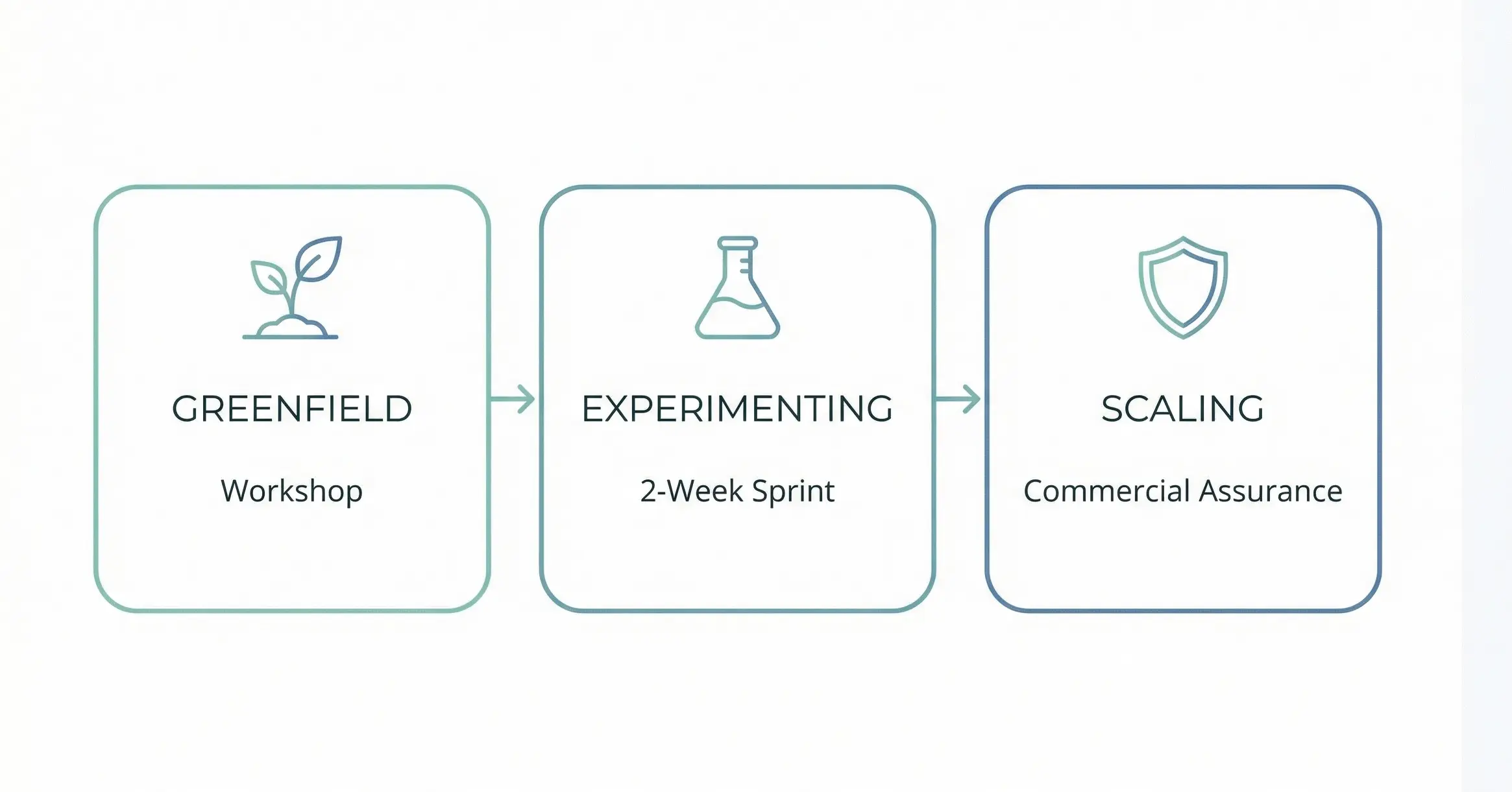 Diagram showing three paths: Greenfield (Workshop), Experimenting (2-Week Sprint), Scaling (Commercial Assurance).