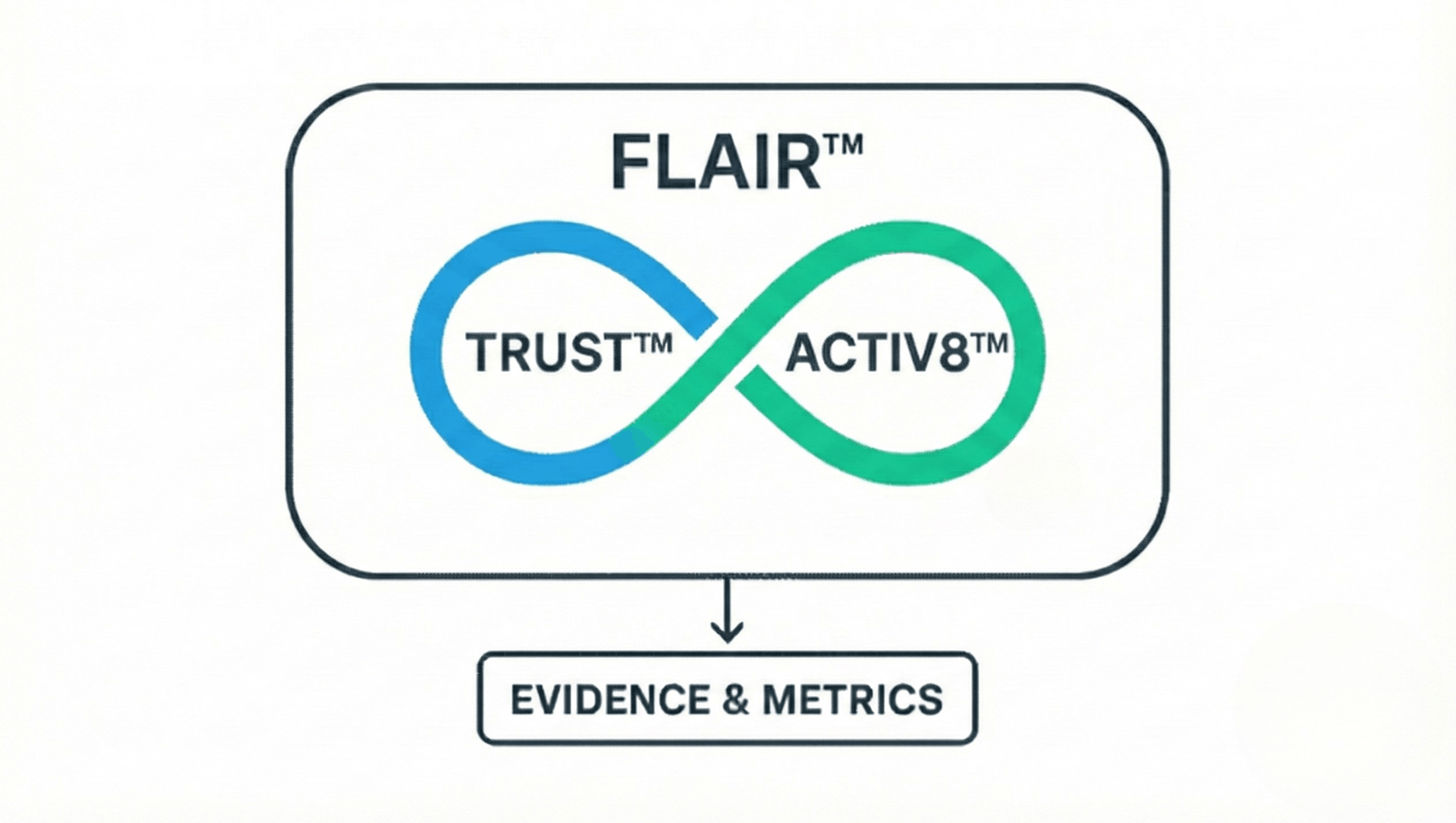 Diagram showing IHTL FLAIR™ with TRUST™ and ACTIV8™ feeding into evidence and metrics.