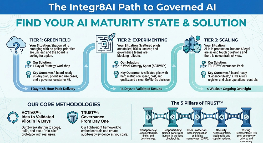 Path to governed AI infographic